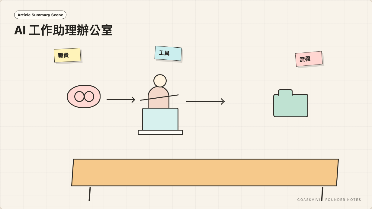 AI 工作助理辦公室：模型、助理、Agent 三層概念