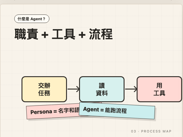 Agent 工作流流程圖：交辦任務、讀資料、用工具