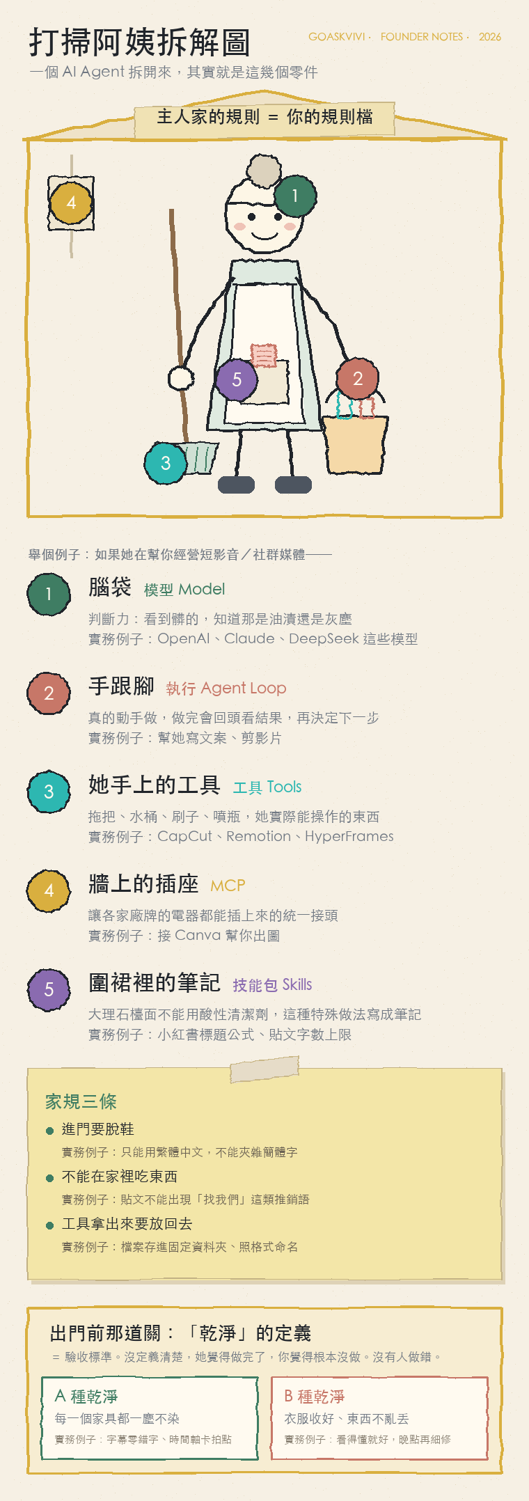打掃阿姨拆解圖：腦袋是模型、手腳是執行、插座是 MCP、圍裙裡的筆記是技能包、房子外框是規則