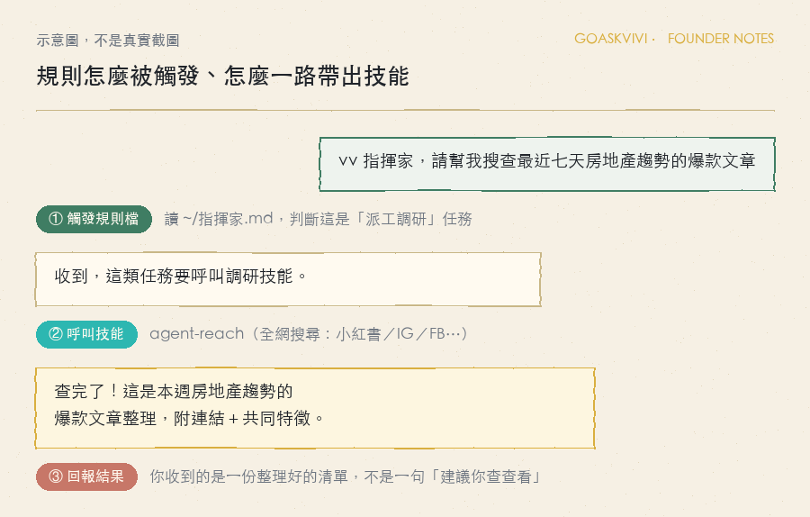 示意圖：規則怎麼被觸發、怎麼一路帶出技能