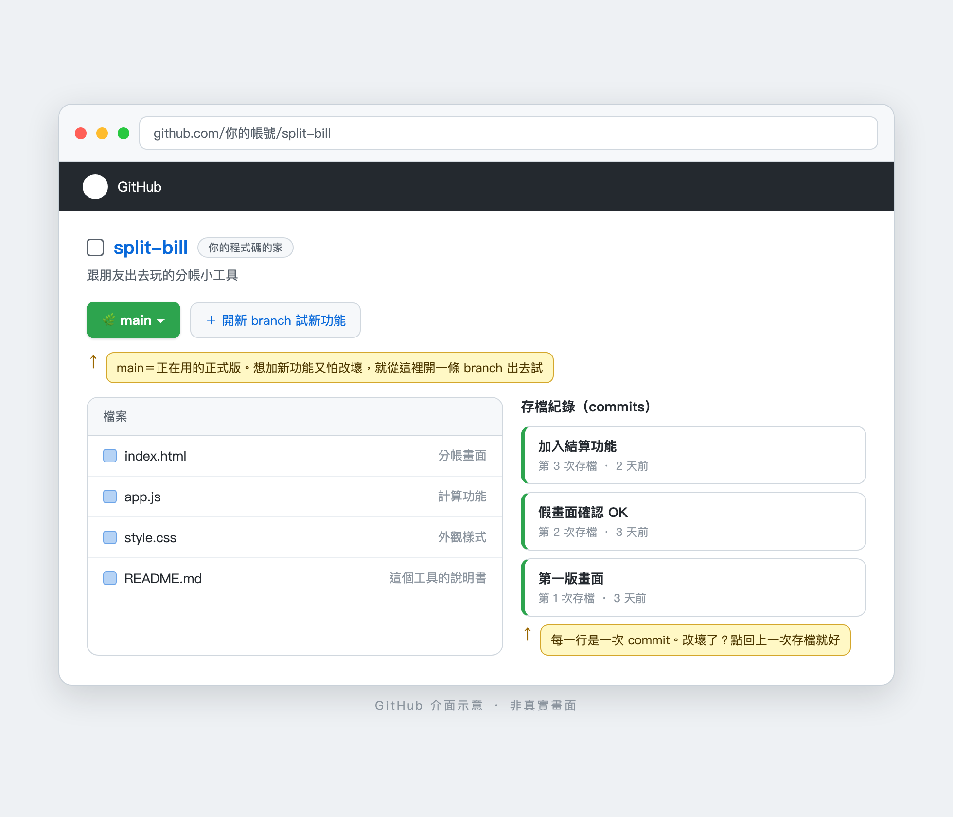 GitHub 介面示意圖：main 與 branch 按鈕、檔案清單、三筆 commit 存檔紀錄