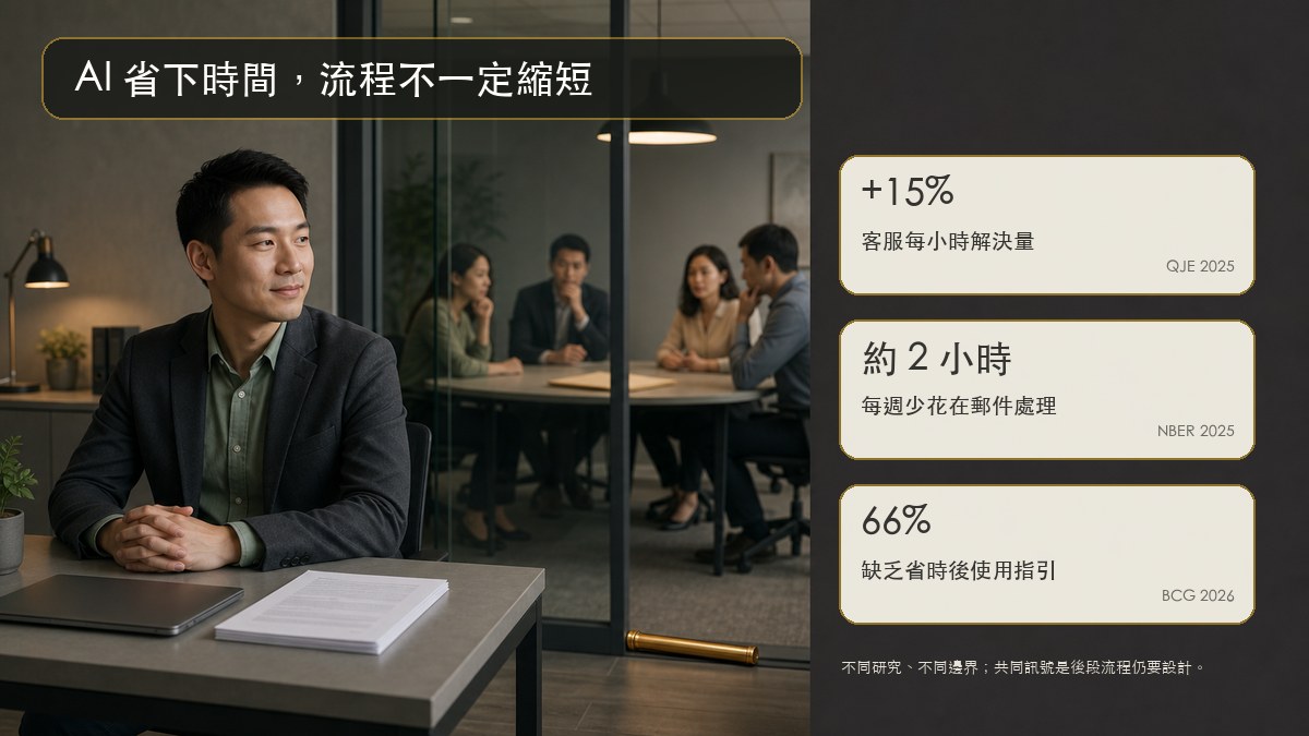 AI 省下個人時間,但研究顯示流程仍需要重新設計