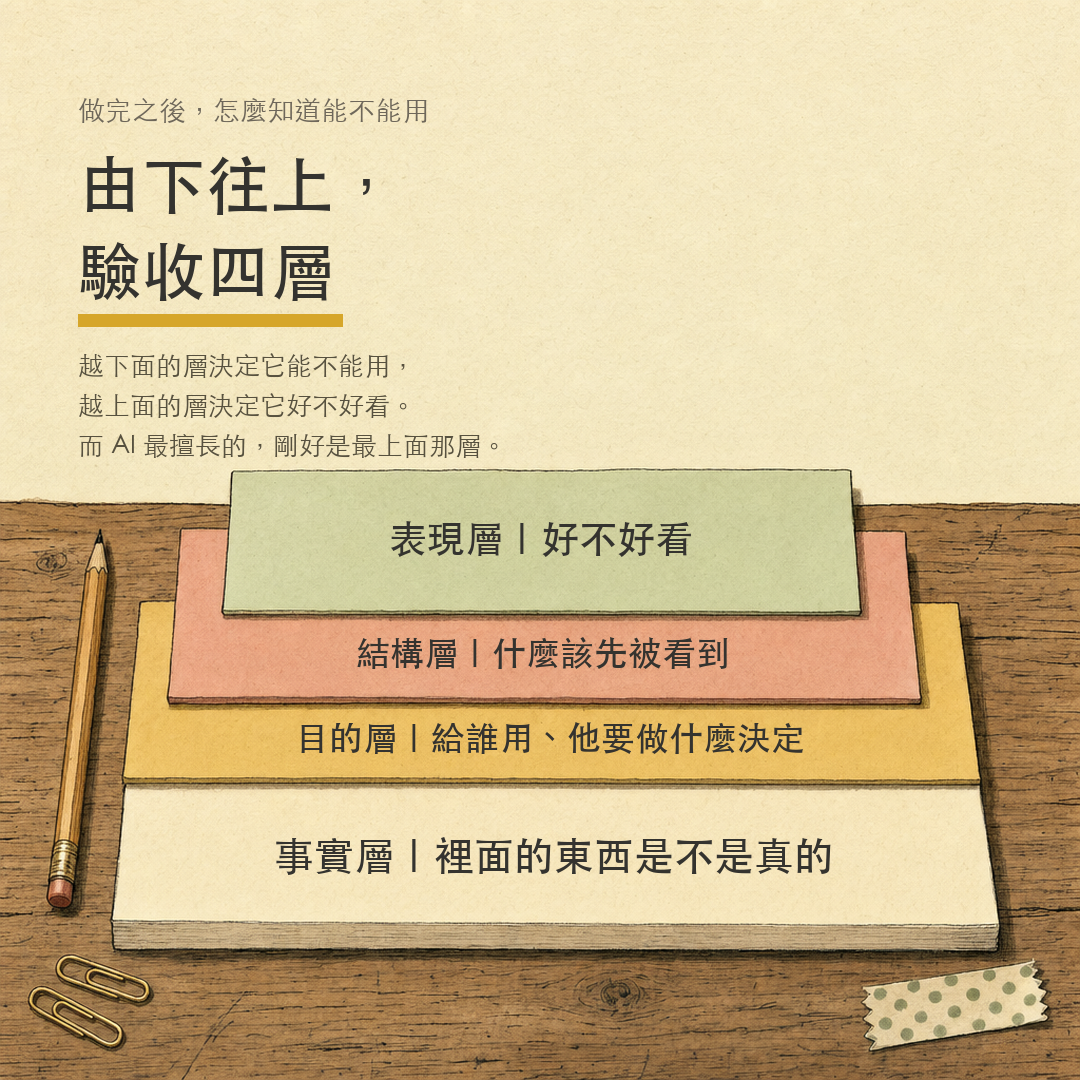由下往上驗收四層：最底層是事實層、往上依序是目的層、結構層、表現層
