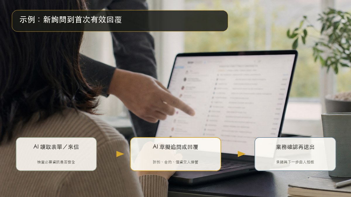 示例：新詢問到首次有效回覆，AI 草擬、業務把關再送出